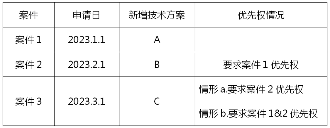 專利申請(qǐng)過(guò)程中要求多次優(yōu)先權(quán)的申請(qǐng)策略