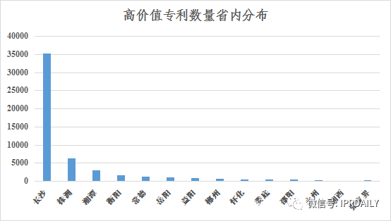 淺析長(zhǎng)沙高價(jià)值專(zhuān)利現(xiàn)狀