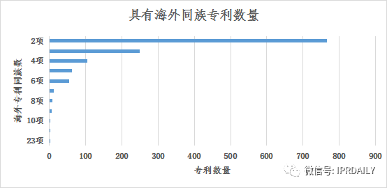 淺析長(zhǎng)沙高價(jià)值專(zhuān)利現(xiàn)狀