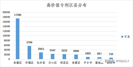 淺析長(zhǎng)沙高價(jià)值專(zhuān)利現(xiàn)狀