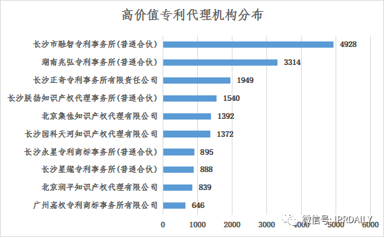 淺析長(zhǎng)沙高價(jià)值專(zhuān)利現(xiàn)狀