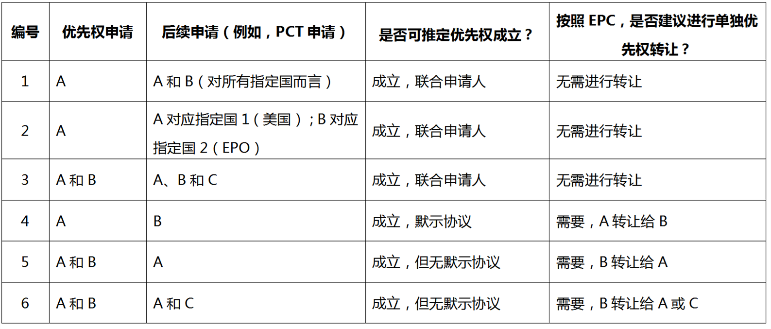 EPO異議程序以及潛在的UPC相關程序的異議人將面臨證明優(yōu)先權無效的挑戰(zhàn)