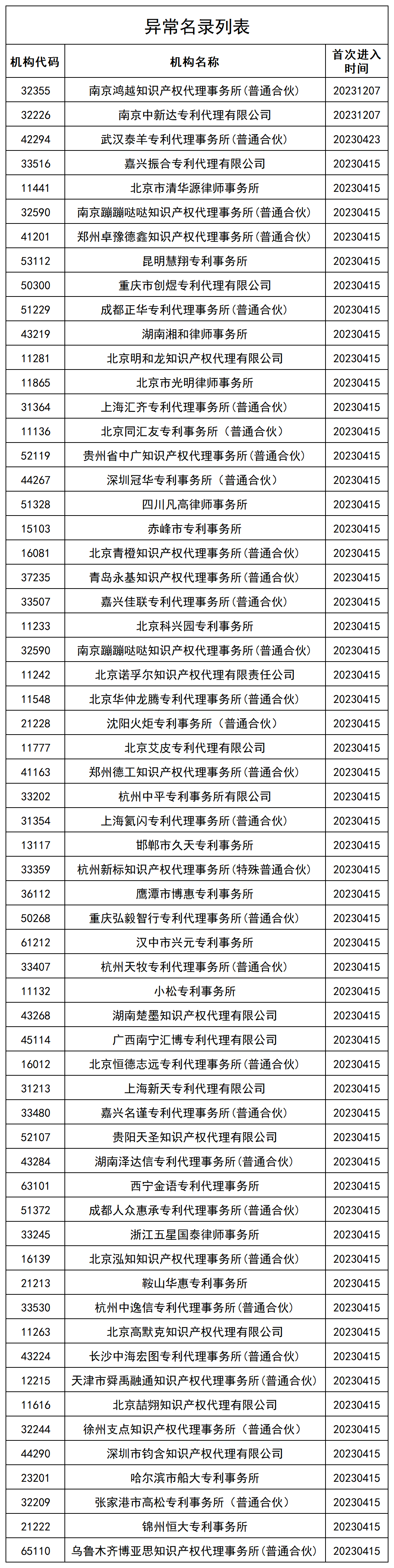 61家機(jī)構(gòu)被列入專利代理機(jī)構(gòu)經(jīng)營異常名錄 │ 附名單