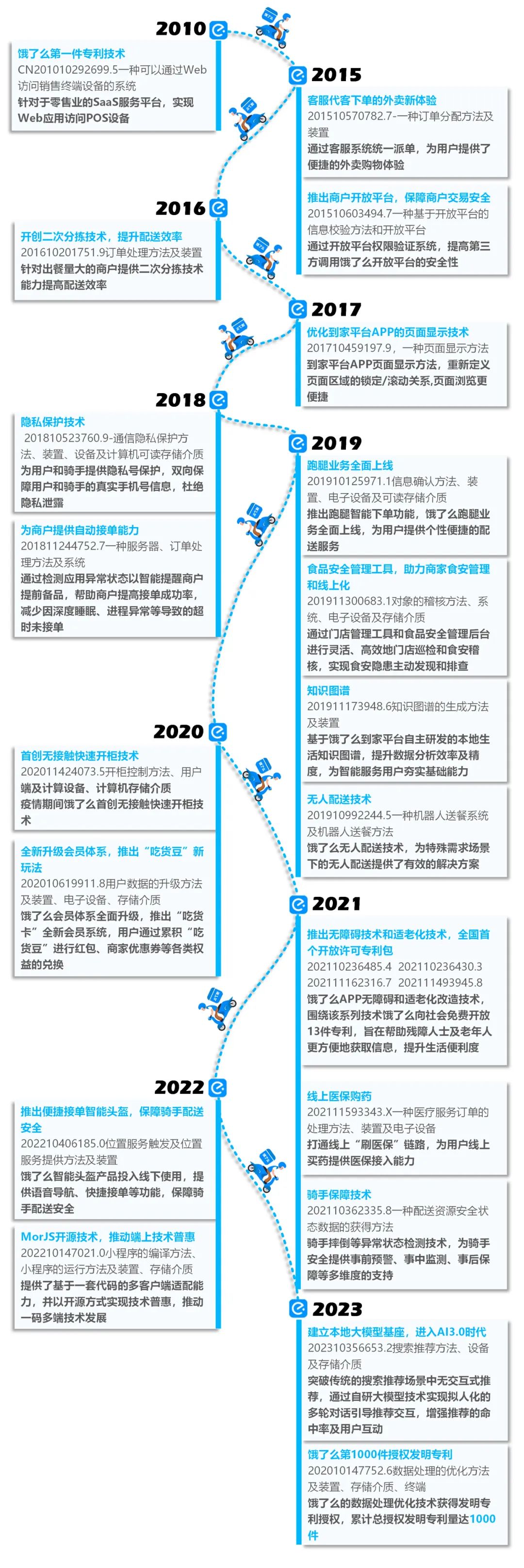 堅定深耕到家服務，餓了么科技專利產(chǎn)出持續(xù)15年