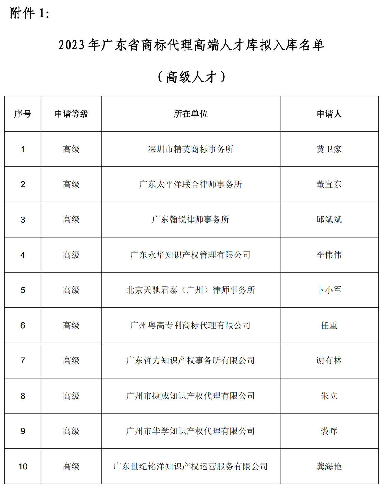 2023年廣東省商標(biāo)代理高端人才庫(kù)擬入庫(kù)高級(jí)/中級(jí)人才名單公示