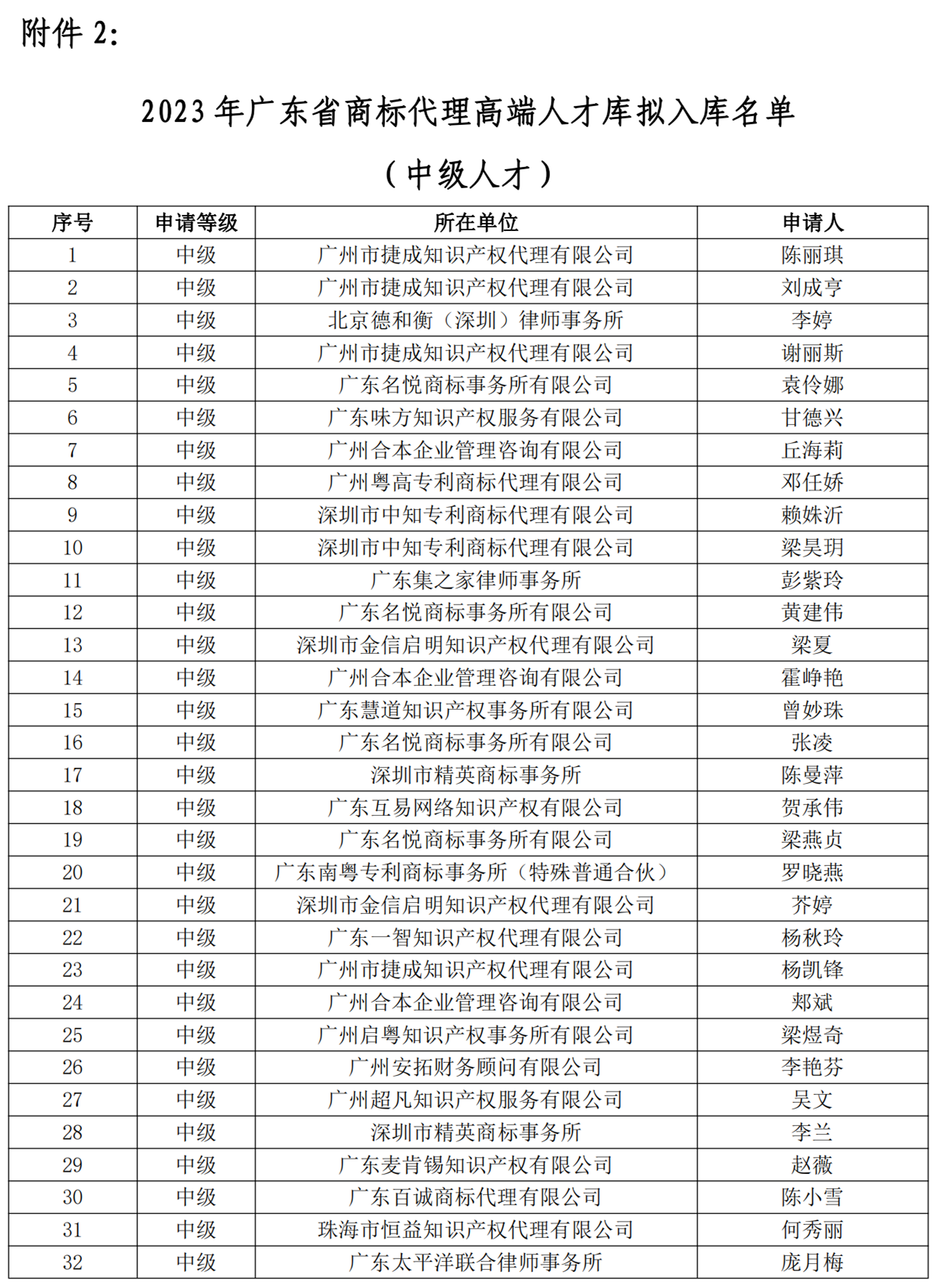 2023年廣東省商標(biāo)代理高端人才庫(kù)擬入庫(kù)高級(jí)/中級(jí)人才名單公示