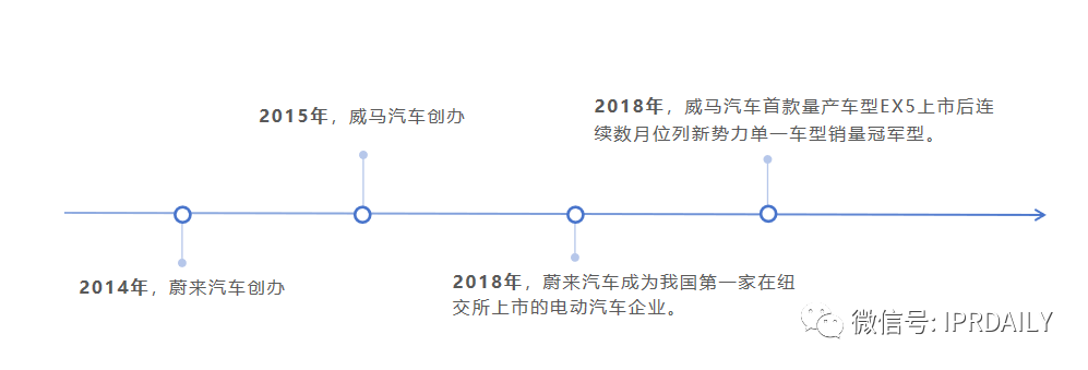 高光、低谷、專利泥潭，蔚來與威馬的這8年