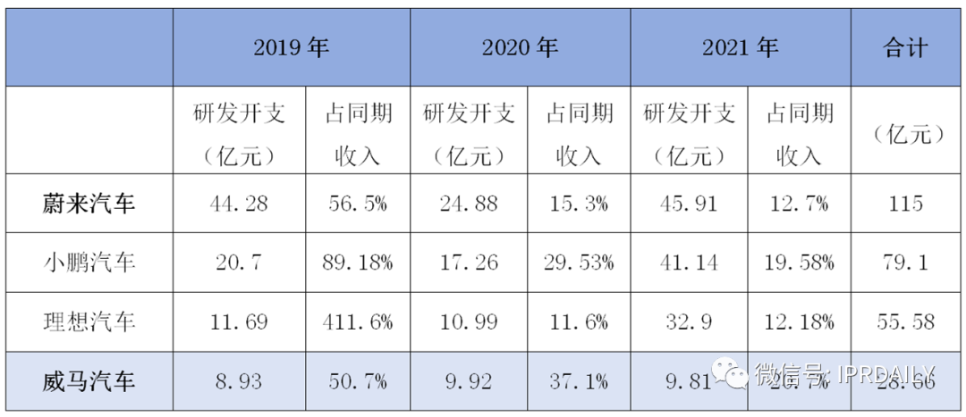 高光、低谷、專利泥潭，蔚來與威馬的這8年