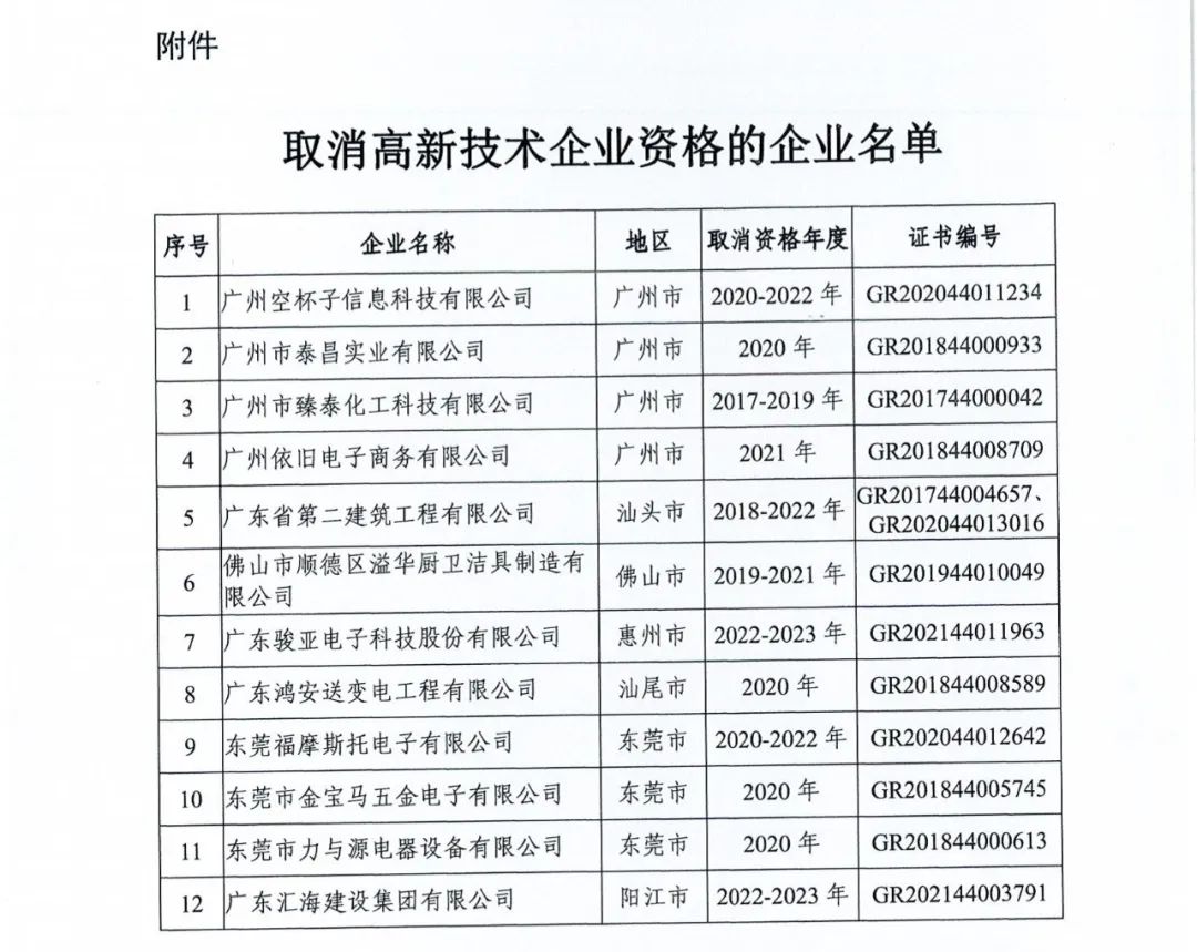 294家企業(yè)因研發(fā)費用/高新收入/科技人員占比不達標等被取消高新技術企業(yè)資格，追繳44家企業(yè)已享受的稅收優(yōu)惠及財政獎補！