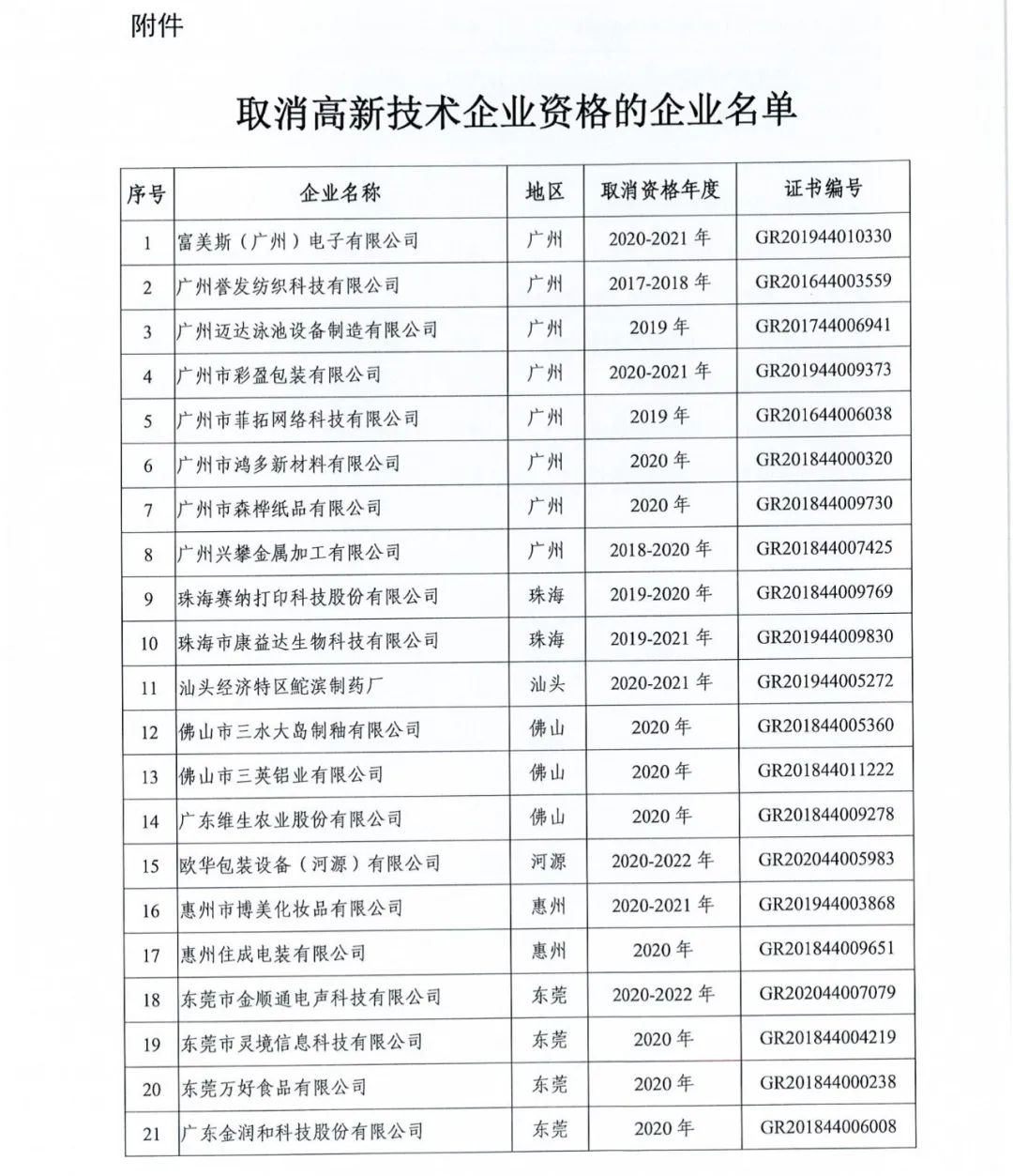 294家企業(yè)因研發(fā)費用/高新收入/科技人員占比不達標等被取消高新技術企業(yè)資格，追繳44家企業(yè)已享受的稅收優(yōu)惠及財政獎補！