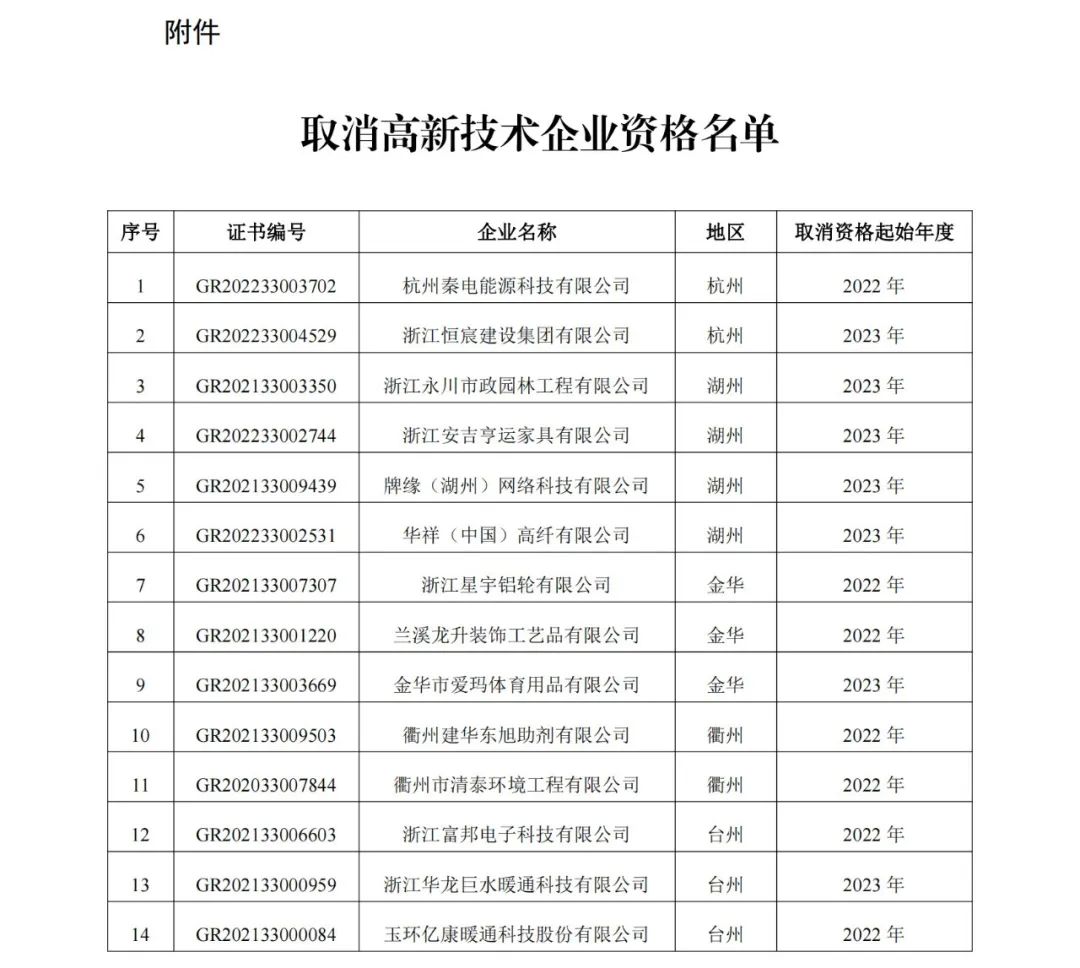 294家企業(yè)因研發(fā)費用/高新收入/科技人員占比不達標等被取消高新技術企業(yè)資格，追繳44家企業(yè)已享受的稅收優(yōu)惠及財政獎補！