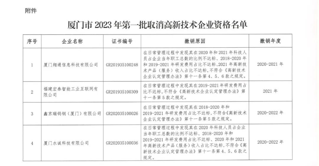 294家企業(yè)因研發(fā)費用/高新收入/科技人員占比不達標等被取消高新技術企業(yè)資格，追繳44家企業(yè)已享受的稅收優(yōu)惠及財政獎補！