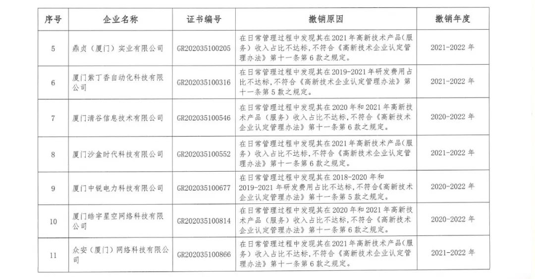 294家企業(yè)因研發(fā)費用/高新收入/科技人員占比不達標等被取消高新技術企業(yè)資格，追繳44家企業(yè)已享受的稅收優(yōu)惠及財政獎補！