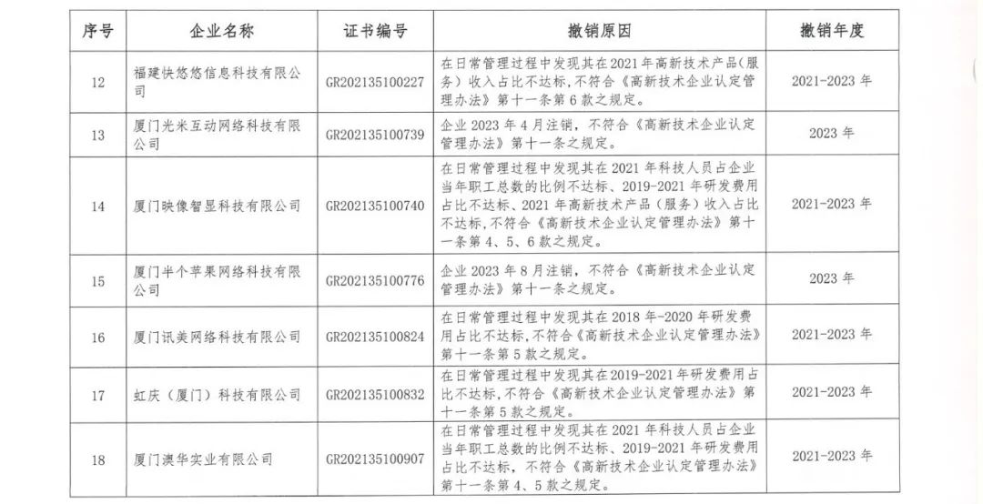 294家企業(yè)因研發(fā)費用/高新收入/科技人員占比不達標等被取消高新技術企業(yè)資格，追繳44家企業(yè)已享受的稅收優(yōu)惠及財政獎補！