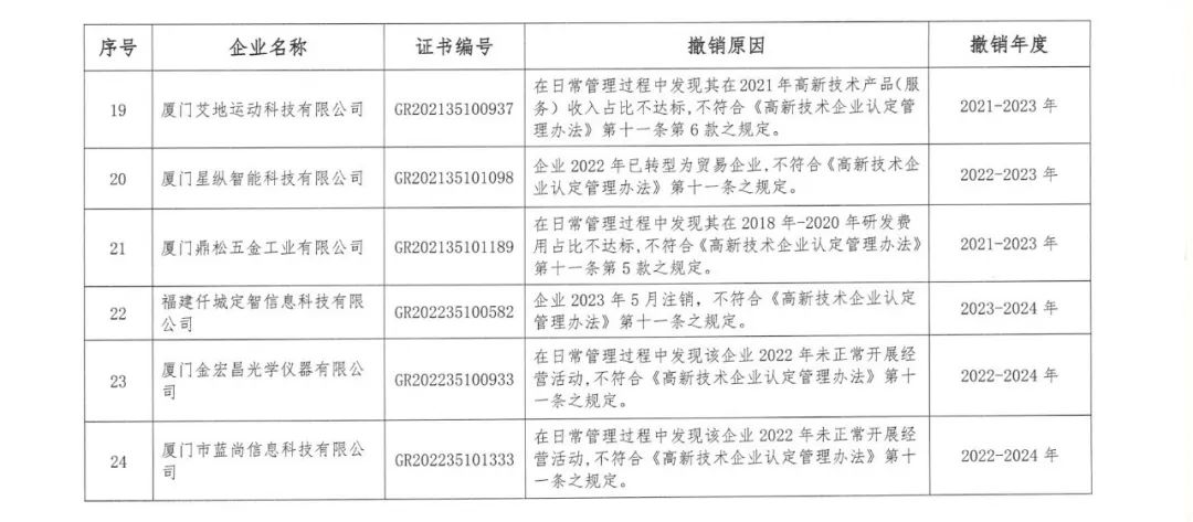 294家企業(yè)因研發(fā)費用/高新收入/科技人員占比不達標等被取消高新技術企業(yè)資格，追繳44家企業(yè)已享受的稅收優(yōu)惠及財政獎補！