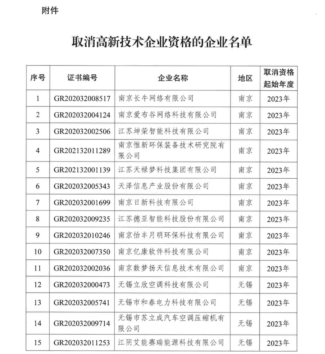 294家企業(yè)因研發(fā)費用/高新收入/科技人員占比不達標等被取消高新技術企業(yè)資格，追繳44家企業(yè)已享受的稅收優(yōu)惠及財政獎補！