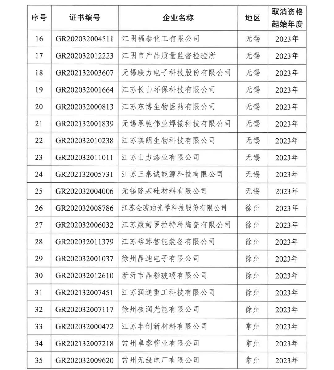 294家企業(yè)因研發(fā)費用/高新收入/科技人員占比不達標等被取消高新技術企業(yè)資格，追繳44家企業(yè)已享受的稅收優(yōu)惠及財政獎補！