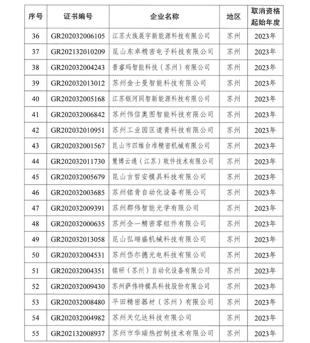 294家企業(yè)因研發(fā)費用/高新收入/科技人員占比不達標等被取消高新技術企業(yè)資格，追繳44家企業(yè)已享受的稅收優(yōu)惠及財政獎補！