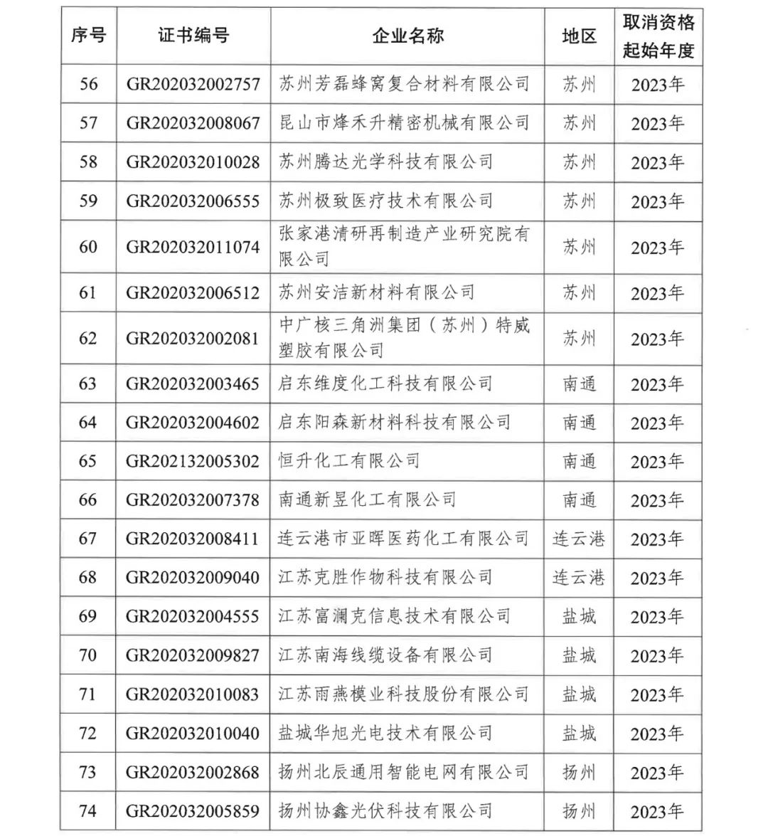 294家企業(yè)因研發(fā)費用/高新收入/科技人員占比不達標等被取消高新技術企業(yè)資格，追繳44家企業(yè)已享受的稅收優(yōu)惠及財政獎補！