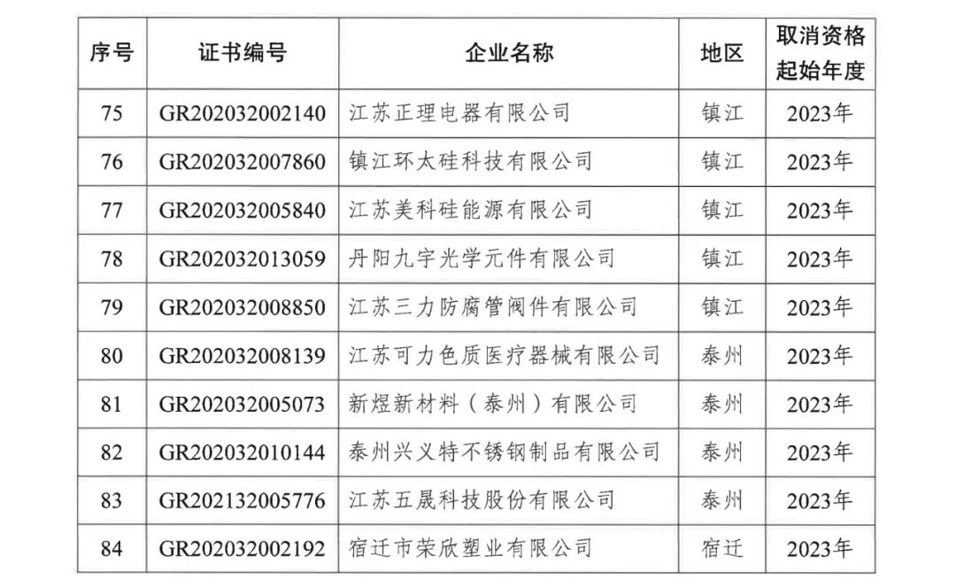 294家企業(yè)因研發(fā)費用/高新收入/科技人員占比不達標等被取消高新技術企業(yè)資格，追繳44家企業(yè)已享受的稅收優(yōu)惠及財政獎補！