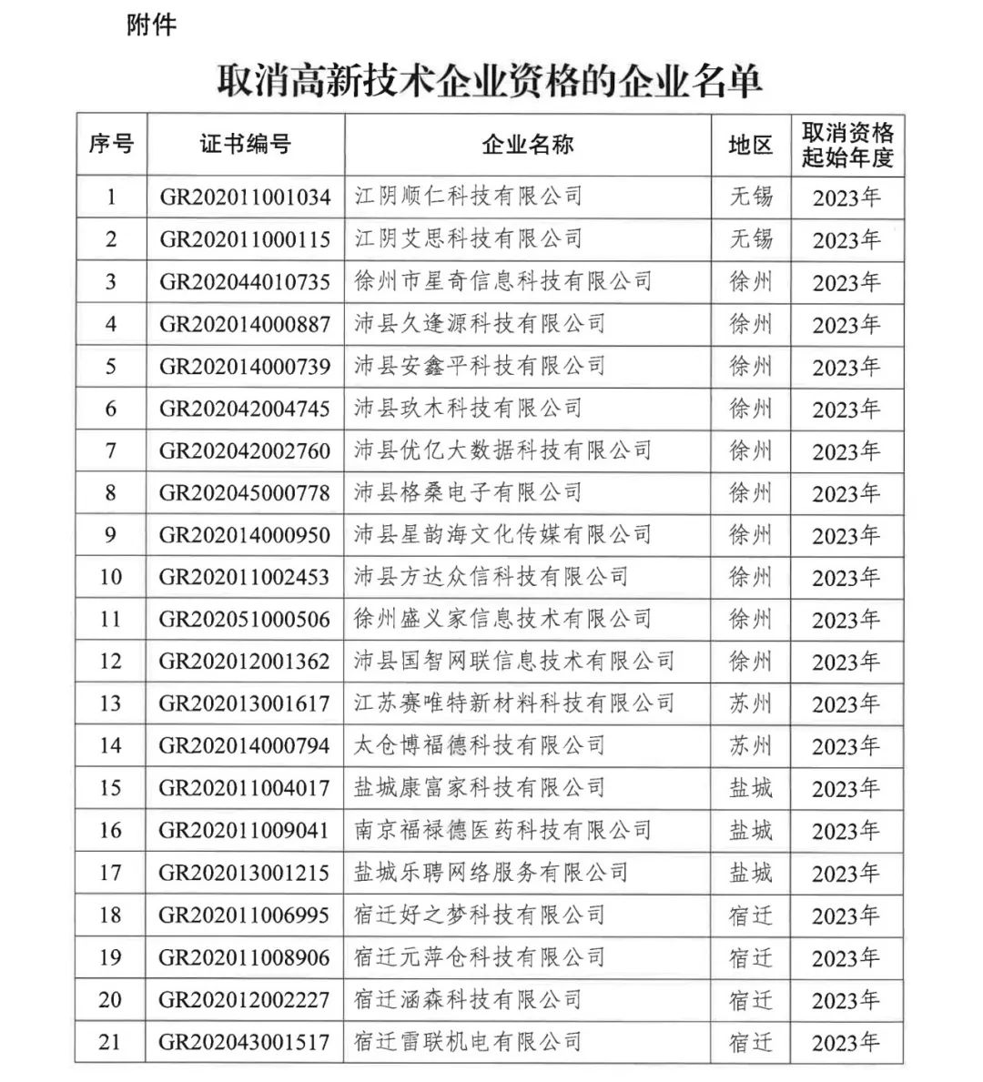 294家企業(yè)因研發(fā)費用/高新收入/科技人員占比不達標等被取消高新技術企業(yè)資格，追繳44家企業(yè)已享受的稅收優(yōu)惠及財政獎補！