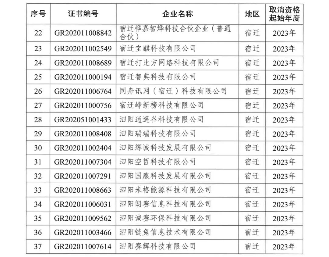 294家企業(yè)因研發(fā)費用/高新收入/科技人員占比不達標等被取消高新技術企業(yè)資格，追繳44家企業(yè)已享受的稅收優(yōu)惠及財政獎補！