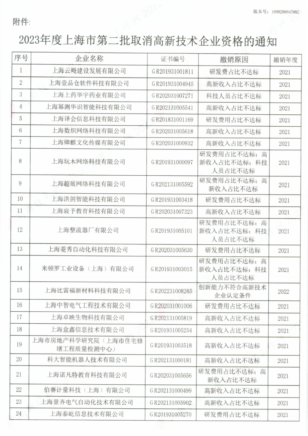 294家企業(yè)因研發(fā)費用/高新收入/科技人員占比不達標等被取消高新技術企業(yè)資格，追繳44家企業(yè)已享受的稅收優(yōu)惠及財政獎補！