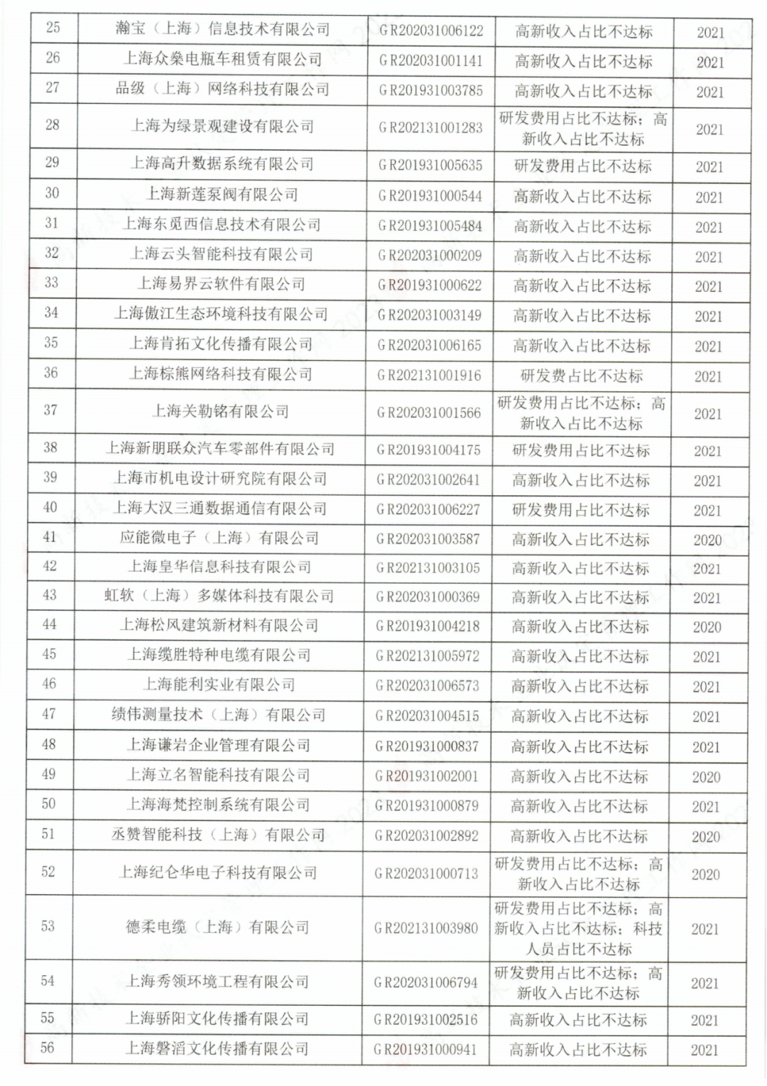 294家企業(yè)因研發(fā)費用/高新收入/科技人員占比不達標等被取消高新技術企業(yè)資格，追繳44家企業(yè)已享受的稅收優(yōu)惠及財政獎補！