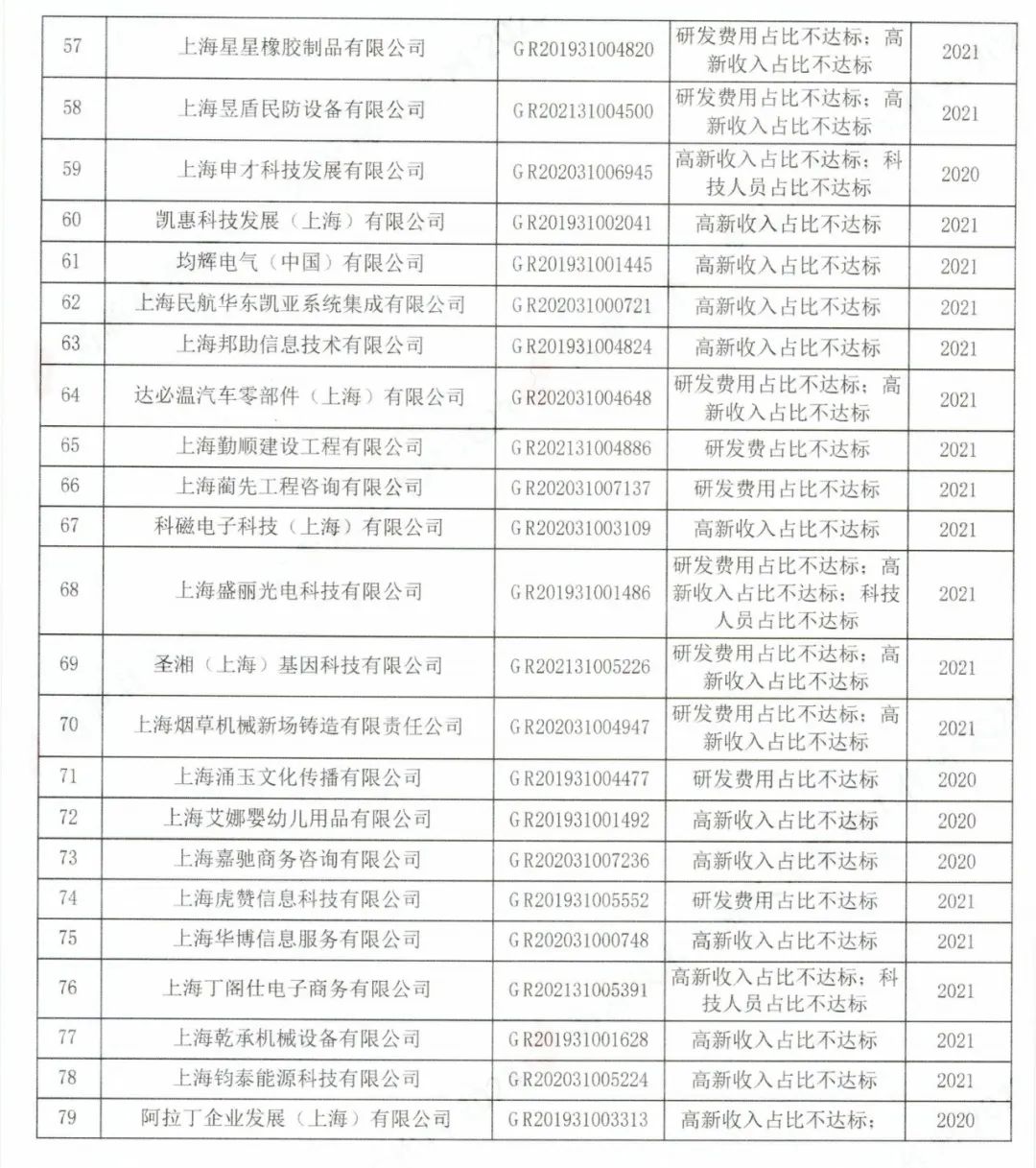 294家企業(yè)因研發(fā)費用/高新收入/科技人員占比不達標等被取消高新技術企業(yè)資格，追繳44家企業(yè)已享受的稅收優(yōu)惠及財政獎補！