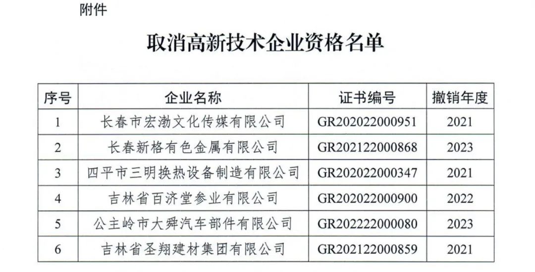 294家企業(yè)因研發(fā)費用/高新收入/科技人員占比不達標等被取消高新技術企業(yè)資格，追繳44家企業(yè)已享受的稅收優(yōu)惠及財政獎補！