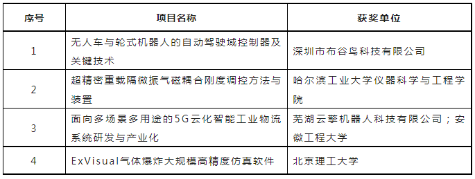 第六屆全國機(jī)器人專利創(chuàng)新創(chuàng)業(yè)大賽決賽及頒獎(jiǎng)典禮暨高峰論壇成功舉辦