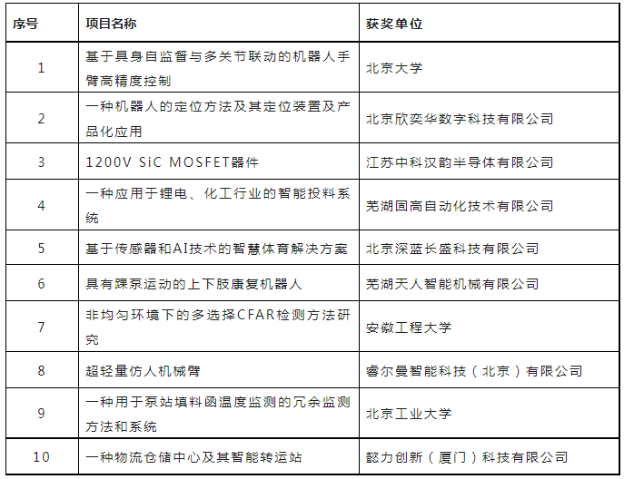 第六屆全國(guó)機(jī)器人專利創(chuàng)新創(chuàng)業(yè)大賽決賽及頒獎(jiǎng)典禮暨高峰論壇成功舉辦