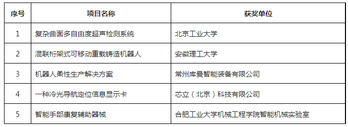 第六屆全國(guó)機(jī)器人專利創(chuàng)新創(chuàng)業(yè)大賽決賽及頒獎(jiǎng)典禮暨高峰論壇成功舉辦