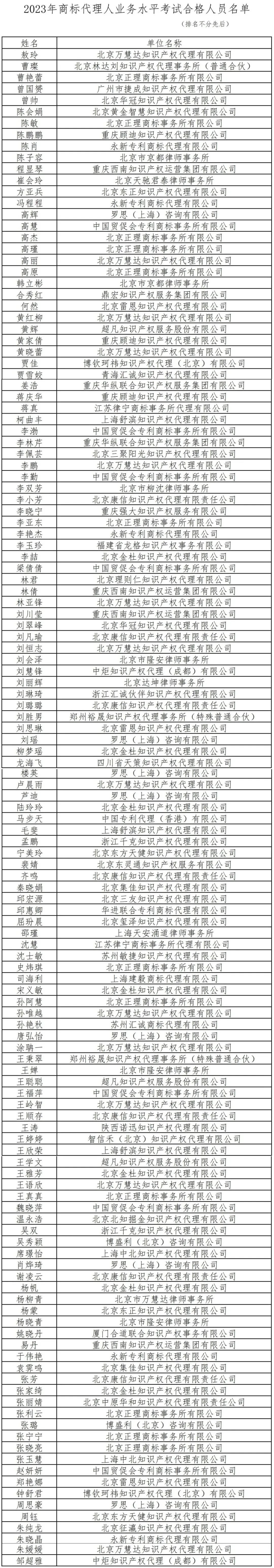 133人通過2023年商標代理人業(yè)務水平考試│附名單