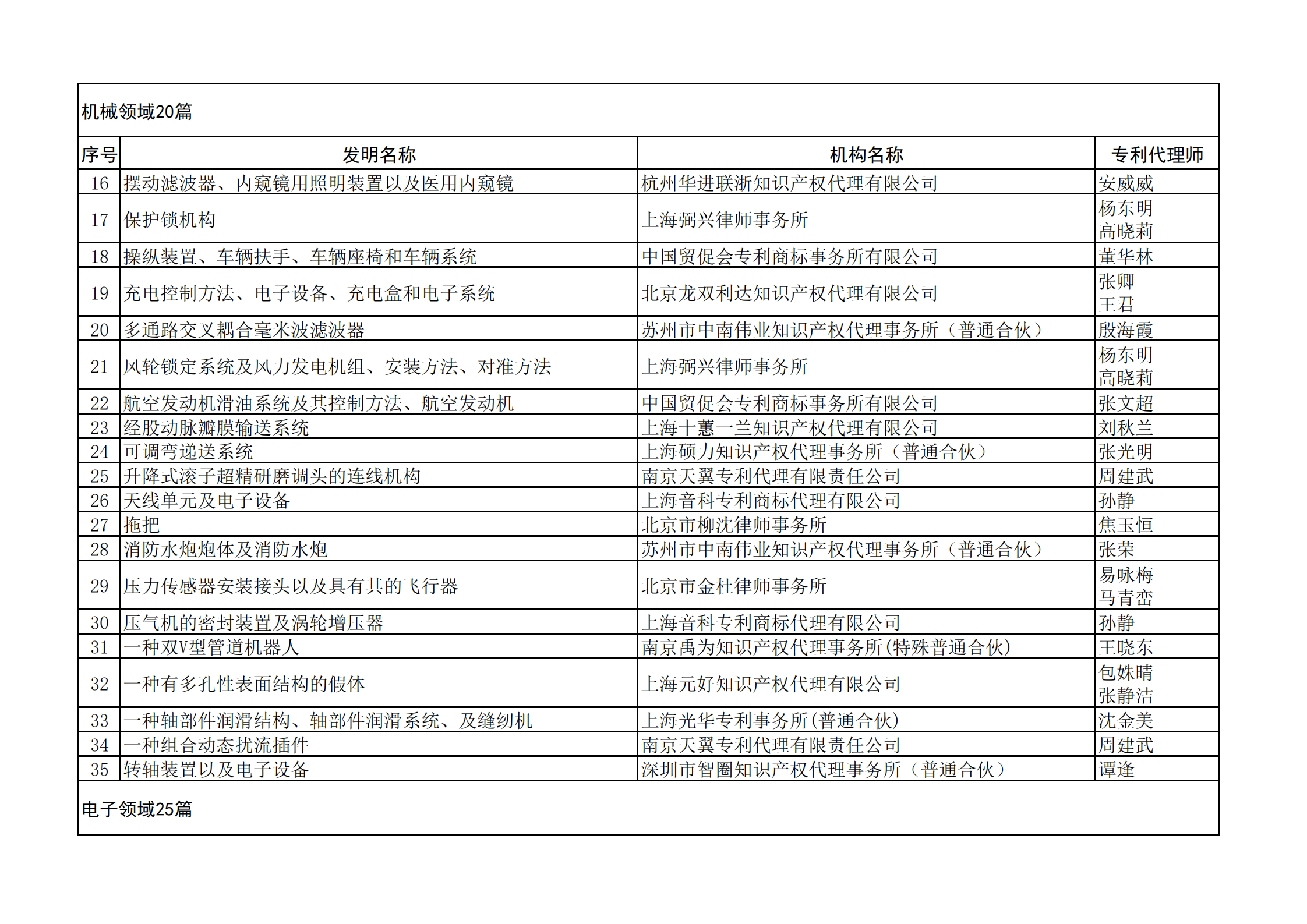 2023年全國典型發(fā)明專利撰寫案例評選結(jié)果公示