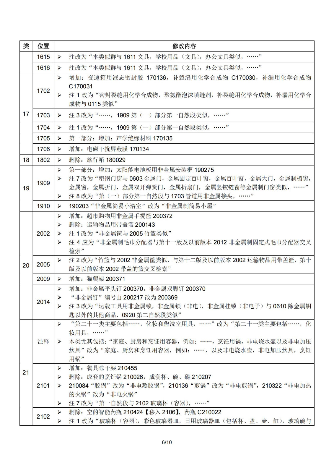 2024.1.1日起！正式啟用《商標(biāo)注冊用商品和服務(wù)國際分類》（即尼斯分類）第十二版2024文本｜附修改內(nèi)容