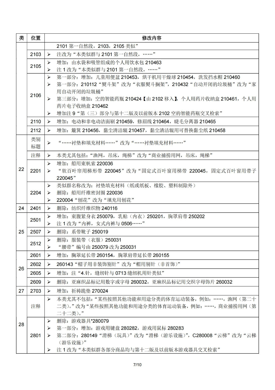 2024.1.1日起！正式啟用《商標(biāo)注冊用商品和服務(wù)國際分類》（即尼斯分類）第十二版2024文本｜附修改內(nèi)容