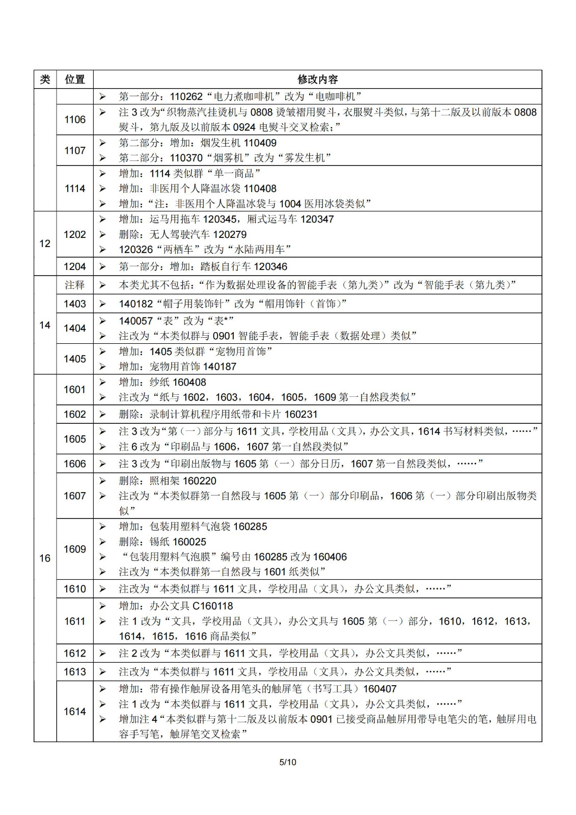 2024.1.1日起！正式啟用《商標(biāo)注冊用商品和服務(wù)國際分類》（即尼斯分類）第十二版2024文本｜附修改內(nèi)容