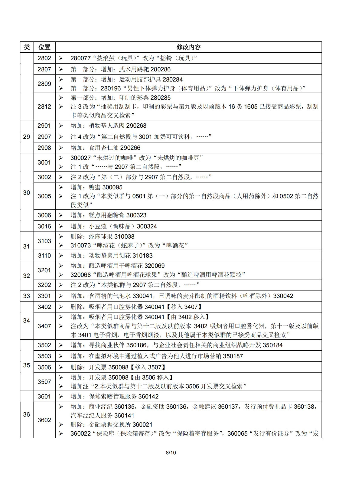 2024.1.1日起！正式啟用《商標(biāo)注冊用商品和服務(wù)國際分類》（即尼斯分類）第十二版2024文本｜附修改內(nèi)容