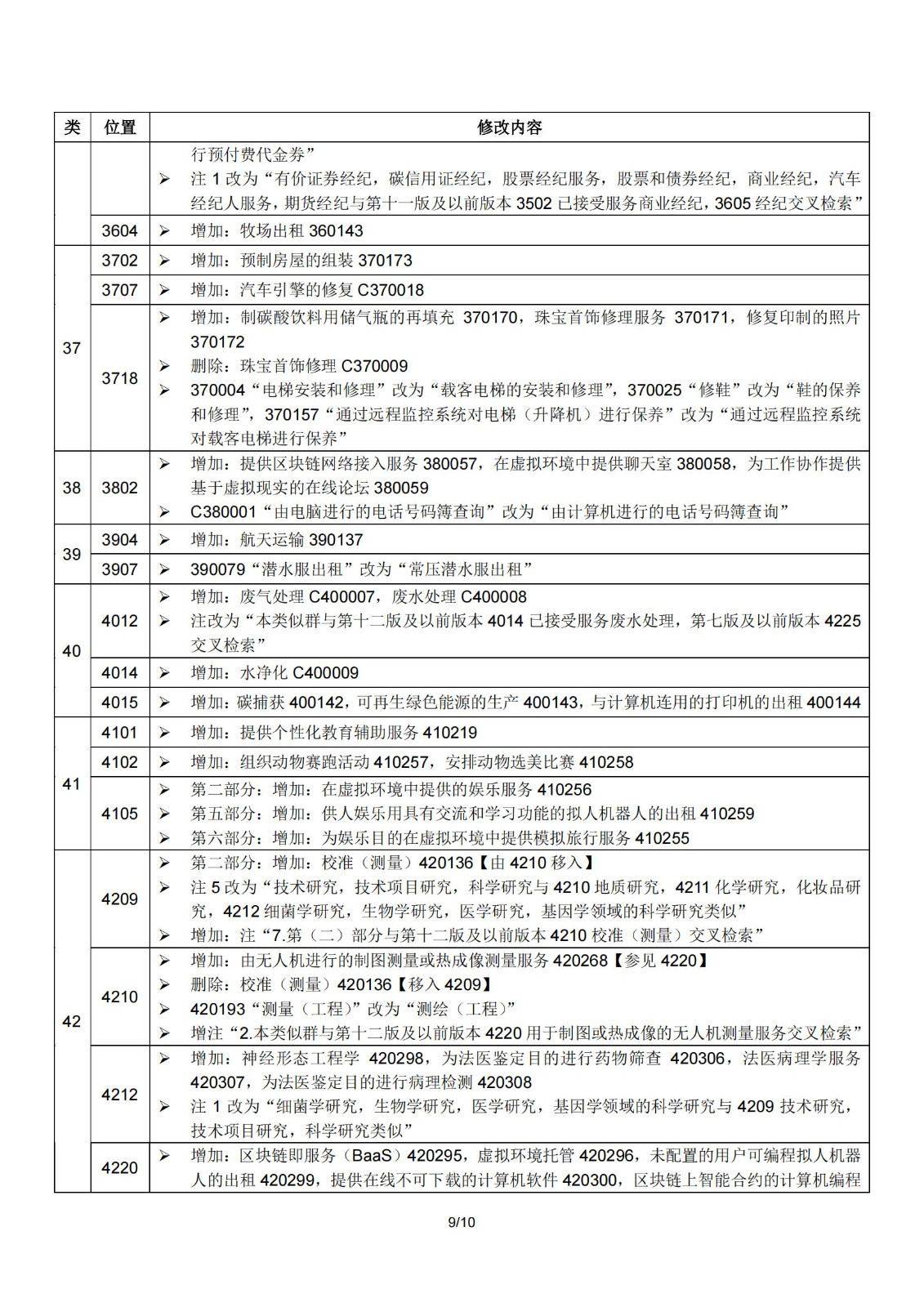 2024.1.1日起！正式啟用《商標(biāo)注冊用商品和服務(wù)國際分類》（即尼斯分類）第十二版2024文本｜附修改內(nèi)容