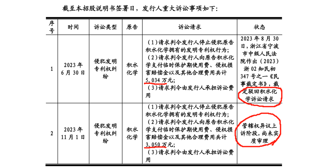 德斯泰新材IPO遇專利狙擊，日本積水化學(xué)發(fā)起8084萬(wàn)訴訟