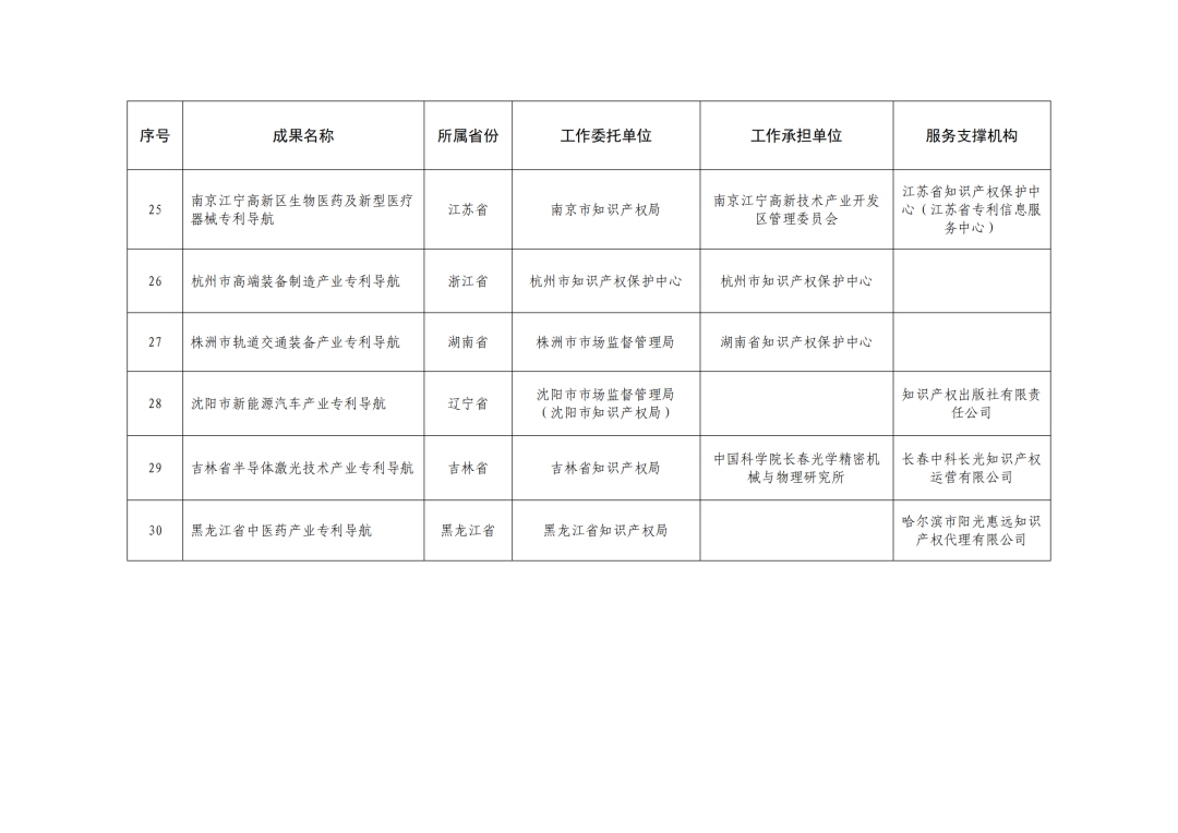 國知局：2023年度專利導(dǎo)航優(yōu)秀成果名單發(fā)布