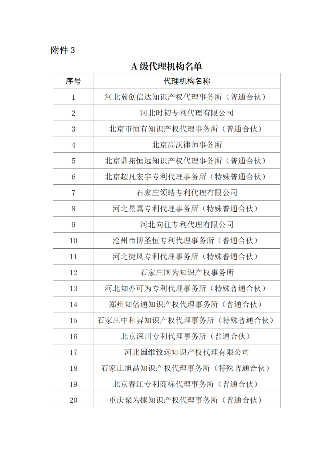 20家代理機構(gòu)被評為A級，B級275家，C級25家｜附名單