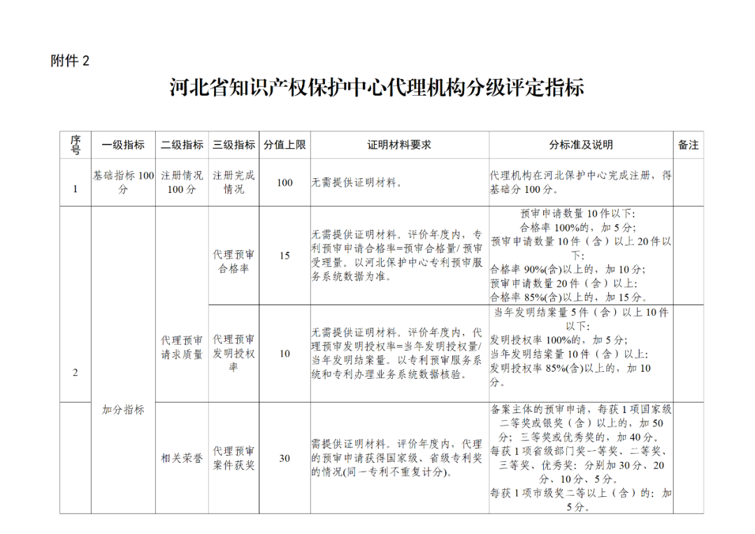 20家代理機構(gòu)被評為A級，B級275家，C級25家｜附名單