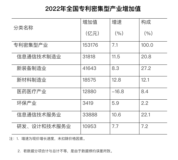 153176億元！2022年全國(guó)專利密集型產(chǎn)業(yè)增加值統(tǒng)計(jì)數(shù)據(jù)出爐