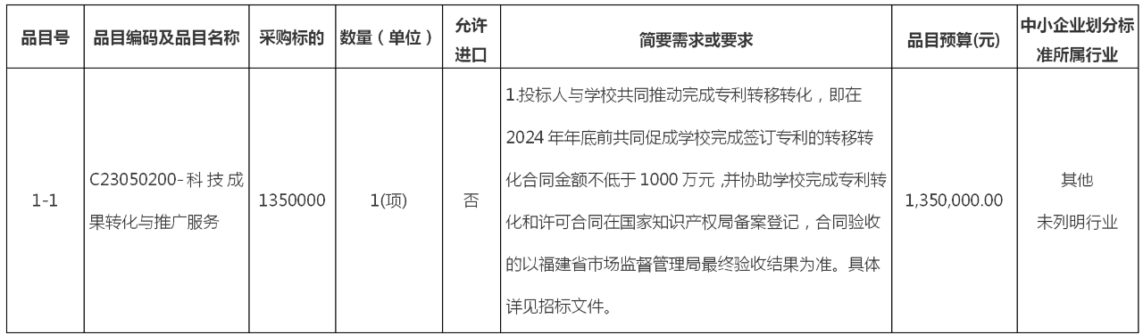 135萬！福建農(nóng)林大學(xué)知識(shí)產(chǎn)權(quán)成果轉(zhuǎn)移轉(zhuǎn)化服務(wù)項(xiàng)目公開招標(biāo)公告