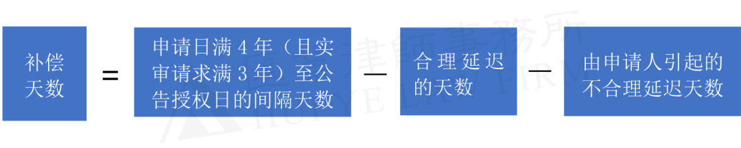 淺析新《專利法實施細(xì)則》之專利權(quán)期限補償制度