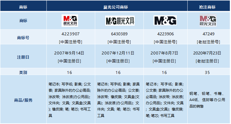 “M&G晨光文具”在老撾遭搶注，看晨光如何成功維權(quán)