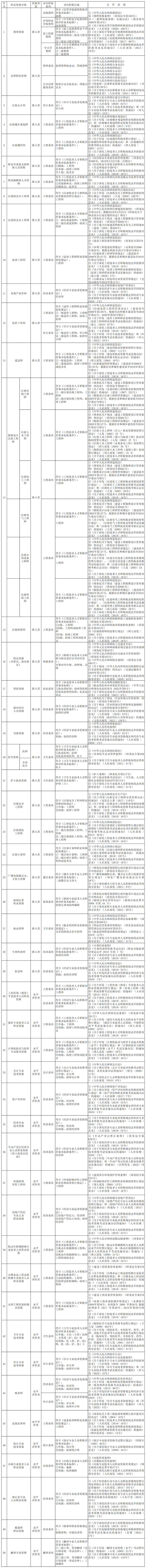 專利代理師職稱對應(yīng)認(rèn)定助理經(jīng)濟(jì)師｜附部分專業(yè)技術(shù)類職業(yè)資格與職稱對應(yīng)認(rèn)定目錄（2023年版）