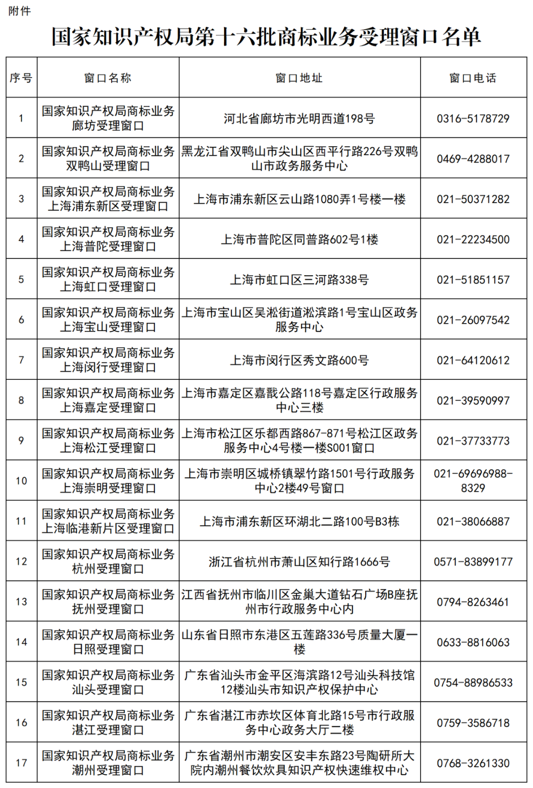 新增17個(gè)！商標(biāo)業(yè)務(wù)受理窗口已達(dá)320個(gè)